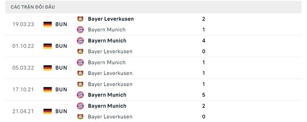 Lịch sử đối đầu Bayern Munich - Bayer Leverkusen