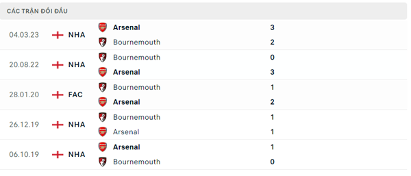 Lịch sử đối đầu Bournemouth - Arsenal