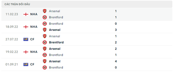 Lịch sử đối đầu Brentford - Arsenal
