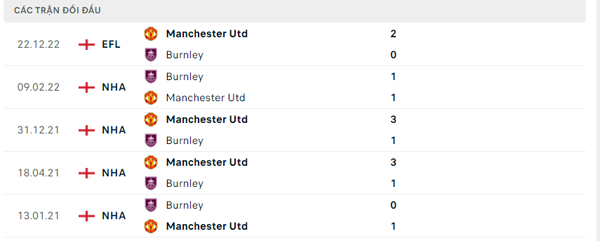 Lịch sử đối đầu Burnley – Manchester Utd