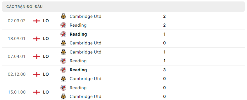 Lịch sử đối đầu Cambridge Utd - Reading