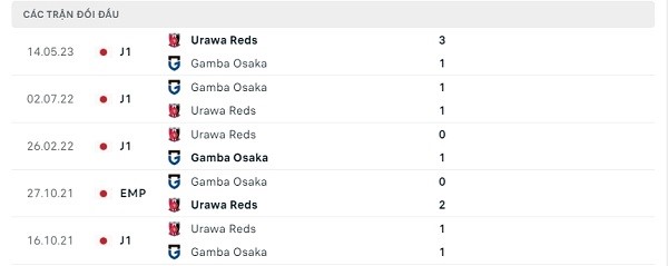 Lịch sử đối đầu Gamba Osaka - Urawa Reds