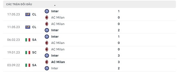 Lịch sử đối đầu Inter - AC Milan