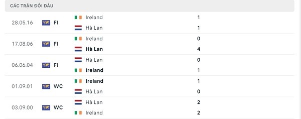 Lịch sử đối đầu Ireland - Hà Lan