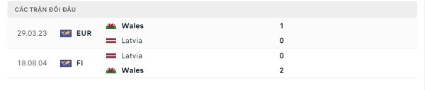 Lịch sử đối đầu Latvia - Wales