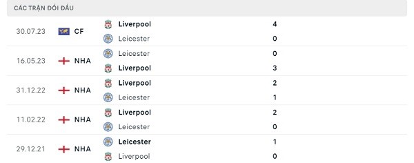 Lịch sử đối đầu Liverpool - Leicester