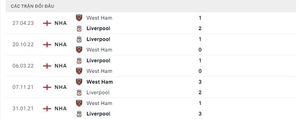 Lịch sử đối đầu Liverpool - West Ham