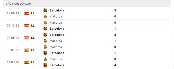 Lịch sử đối đầu Mallorca - Barcelona