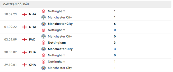 Lịch sử đối đầu Manchester City - Nottingham