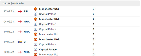 Lịch sử đối đầu Manchester Utd – Crystal Palace