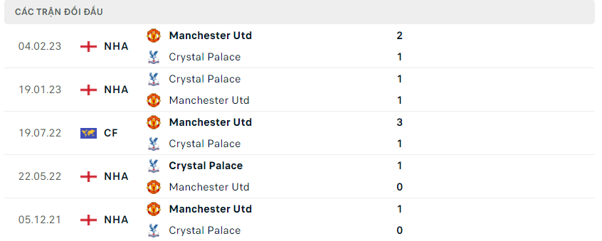 Lịch sử đối đầu Manchester Utd – Crystal Palace