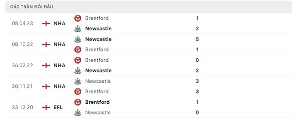 Lịch sử đối đầu Newcastle - Brentford