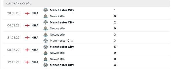 Lịch sử đối đầu Newcastle - Manchester City