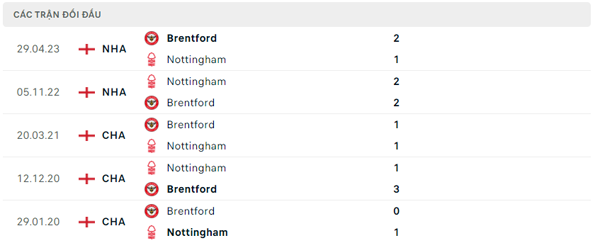 Lịch sử đối đầu Nottingham - Brentford