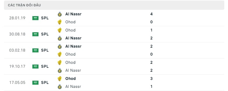 Lịch sử đối đầu Ohod - Al Nassr