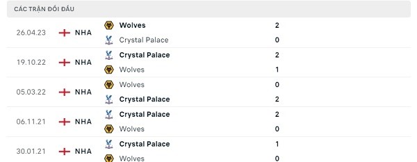 Lịch sử đối đầu Crystal Palace - Wolves