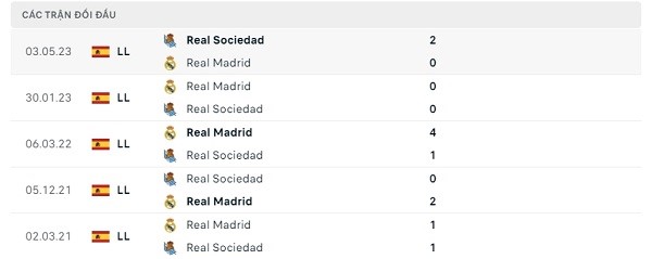 Lịch sử đối đầu Real Madrid - Real Sociedad