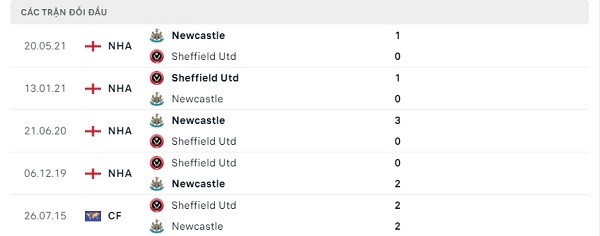 Lịch sử đối đầu Sheffield Utd - Newcastle