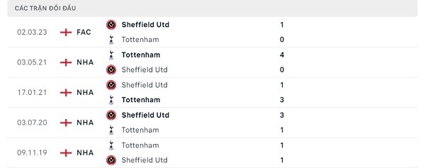 Lịch sử đối đầu Tottenham - Sheffield Utd