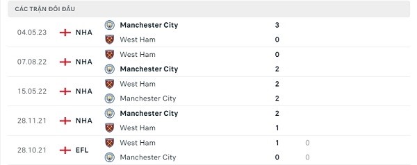 Lịch sử đối đầu West Ham - Manchester City