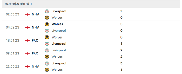 Lịch sử đối đầu Wolves - Liverpool