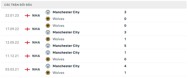 Lịch sử đối đầu Wolves – Manchester City