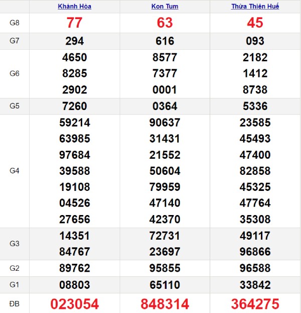 kết quả xổ số miền Trung tuần trước ngày 24/09/2023