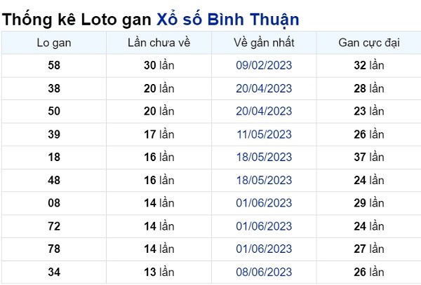 Soi cầu XSMN ngày 14/09/2023 – Đài Bình Thuận