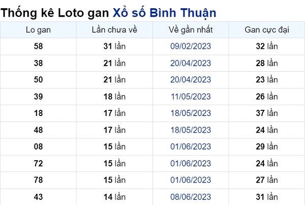 Soi cầu XSMN ngày 21/09/2023 – Đài Bình Thuận