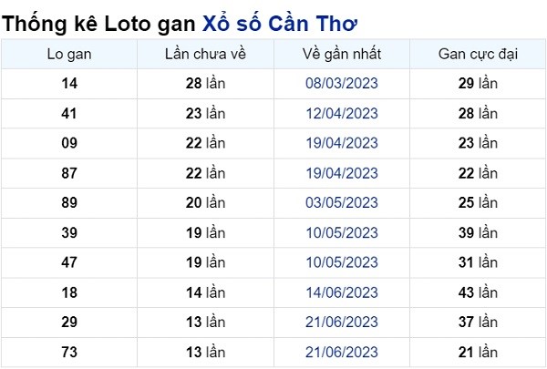 Soi cầu XSMN ngày 27/09/2023 – Đài Sóc Trăng