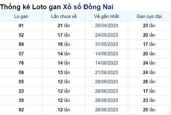Soi cầu XSMN ngày 27/09/2023 – Đài Cần Thơ