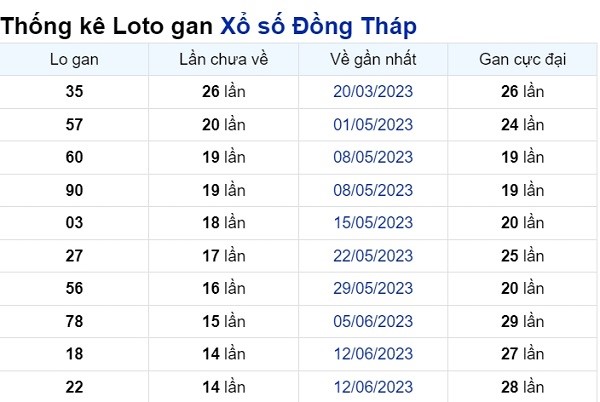 Soi cầu XSMN ngày 25/09/2023 – Đài Đồng Tháp