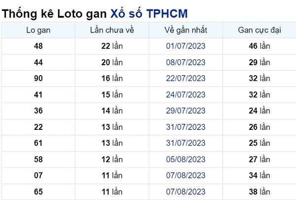 Soi cầu XSMN ngày 18/09/2023 – TP.HCM