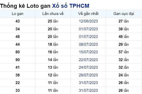 Soi cầu XSMN ngày 11/09/2023 – TP.HCM