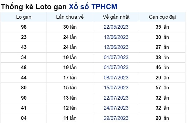 Soi cầu XSMN ngày 09/09/2023 – TPHCM