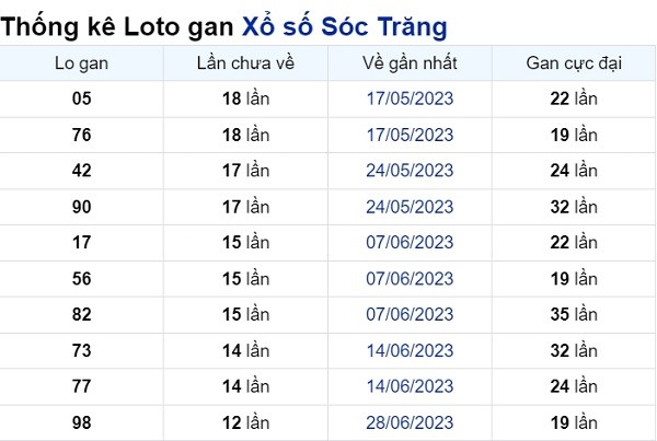 Soi cầu XSMN ngày 27/09/2023 – Đồng Nai