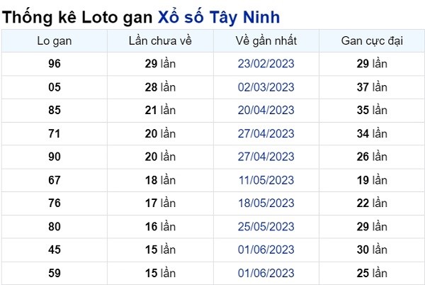 Soi cầu XSMN ngày 21/09/2023 – Tây Ninh