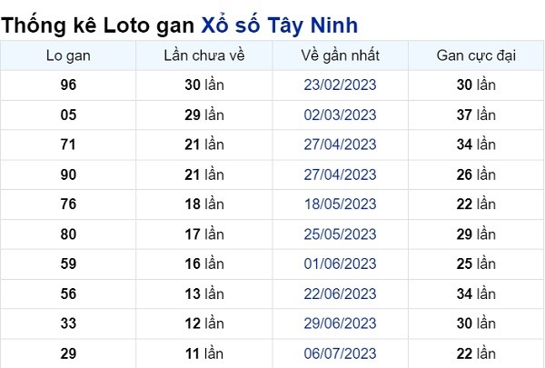 Soi cầu XSMN ngày 28/09/2023 – Tây Ninh