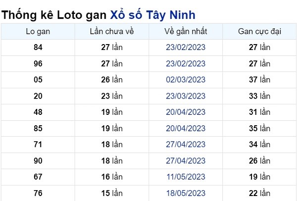 Soi cầu XSMN ngày 07/09/2023 – Tây Ninh