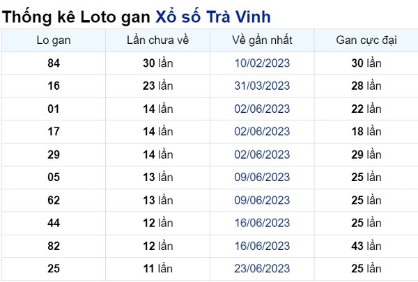 Soi cầu XSMN ngày 15/09/2023 – Đài Trà Vinh