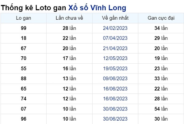 Soi cầu XSMN ngày 15/09/2023 – Vĩnh Long