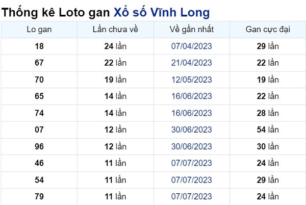 Soi cầu XSMN ngày 29/09/2023 – Vĩnh Long