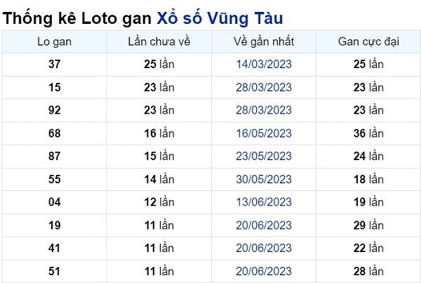 Soi cầu XSMN ngày 12/09/2023 – Đài Vũng Tàu