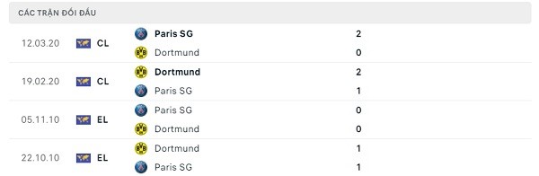Lịch sử đối đầu Paris Saint Germain - Dortmund