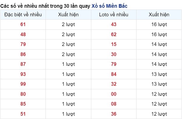 số xuất hiện nhiều