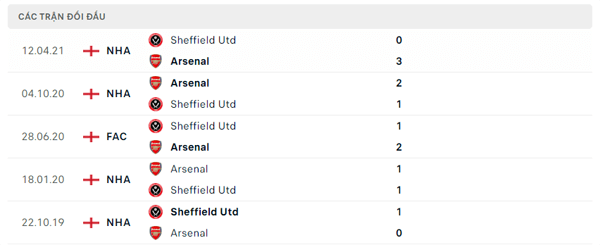 Lịch sử đối đầu Arsenal - Sheffield