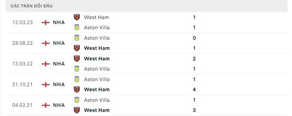 Lịch sử đối đầu Aston Villa - West Ham