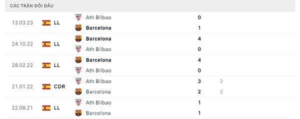 Lịch sử đối đầu Barcelona - Ath Bilbao