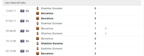 Lịch sử đối đầu Barcelona - Shakhtar Donetsk