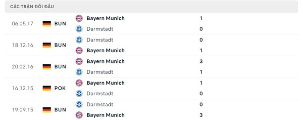 Lịch sử đối đầu Bayern Munich - Darmstadt